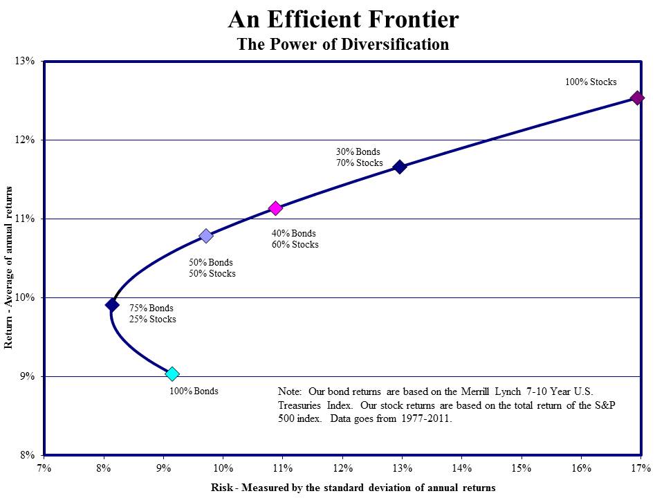 how to graph efficient frontier in excel